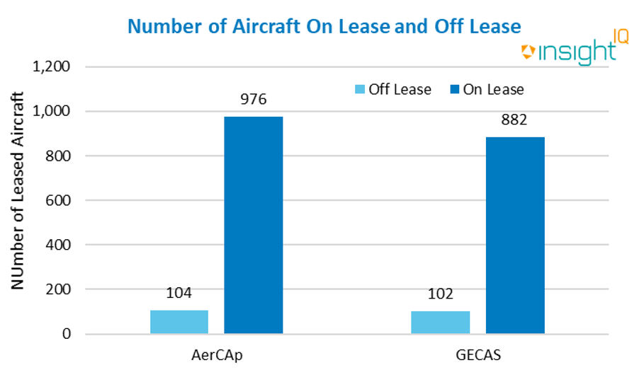 Number of Aircraft On Lease and Off Lease